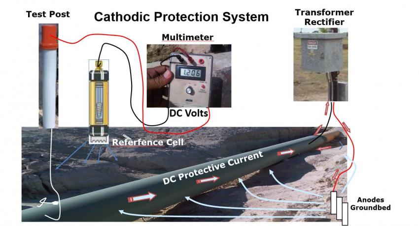 Cathodic Protection & Corrosion Control